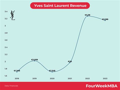 ysl revenue|yves st laurent revenue.